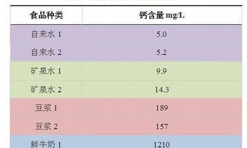 骨头汤的含钙量和什么差不多_骨头汤中含钙量丰富是补钙良品吗